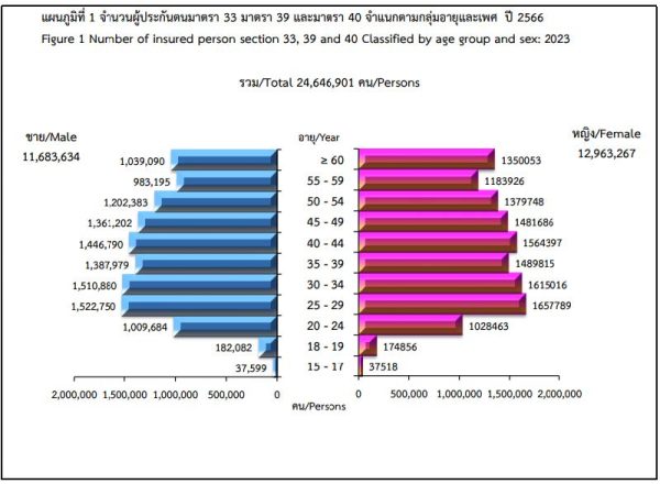 บทวิเคราะห์ประกันภัยสุขภาพและประกันสังคม-4
